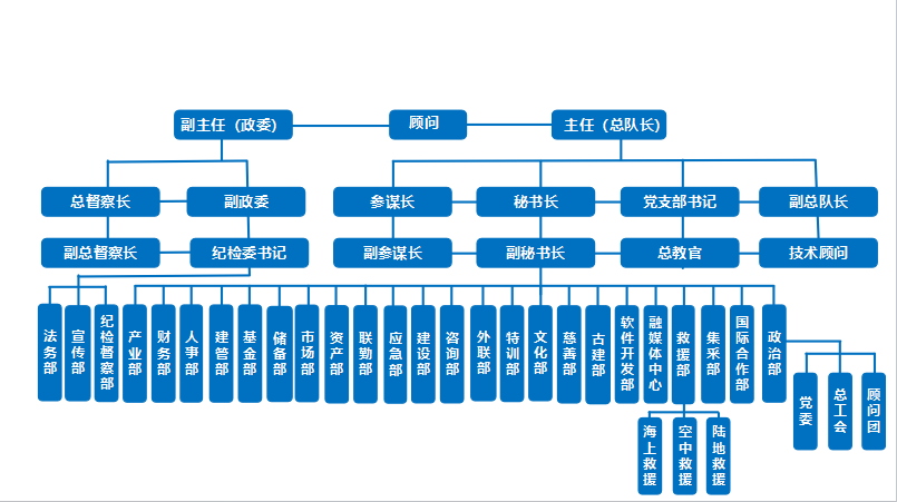 总部架构